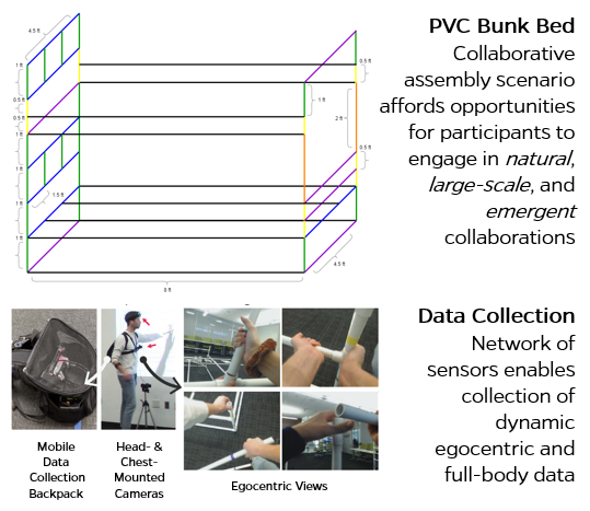 Image showcasing bunkbed structure, mobile data collection backpack, head and chest-mounted camera setup, and first-person views used within FACT